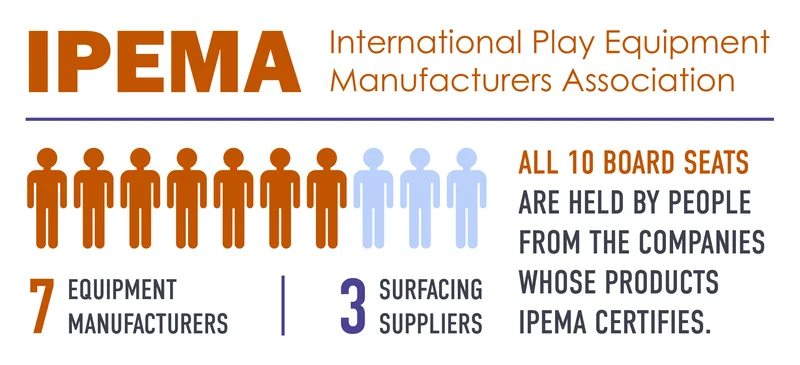IPEMA board composition infographic showing seven equipment manufacturers and three surfacing suppliers
