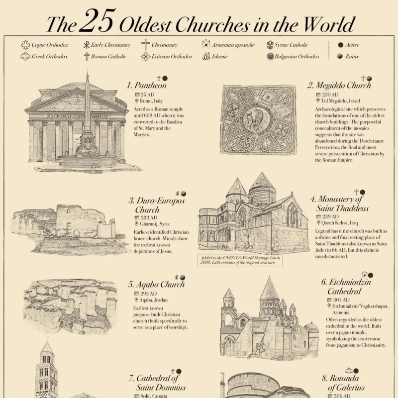 The 25 Oldest Churches in the World