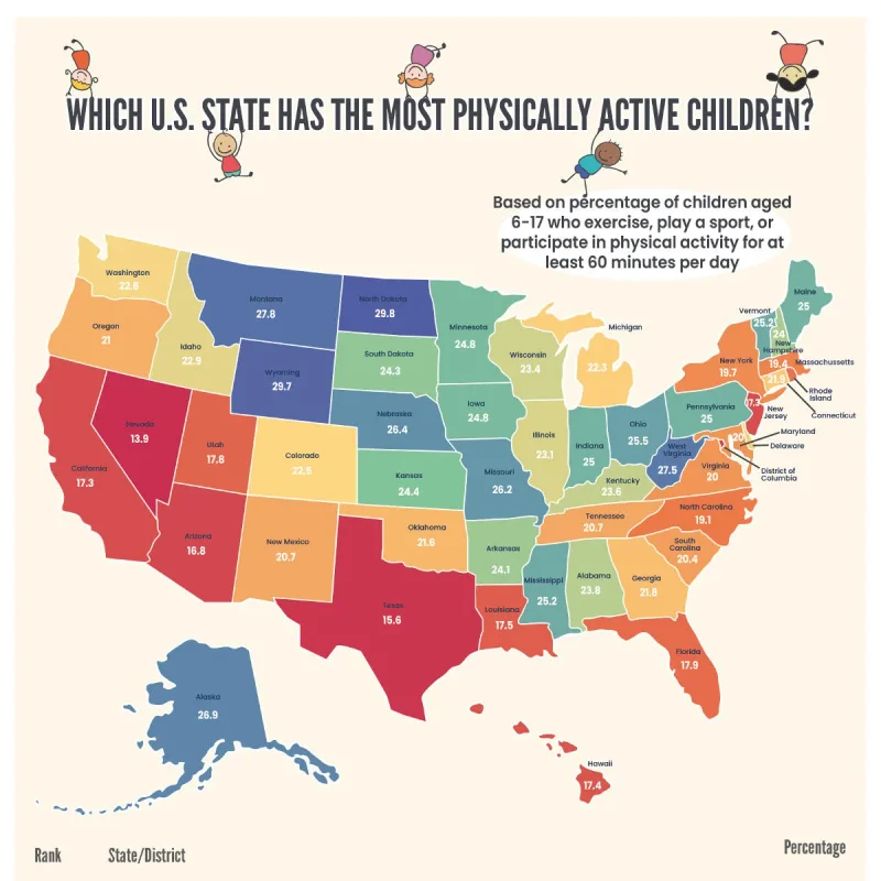 Which U.S. State Has the Most Physically Active Children?