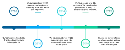 AAA State of Play Company Timeline