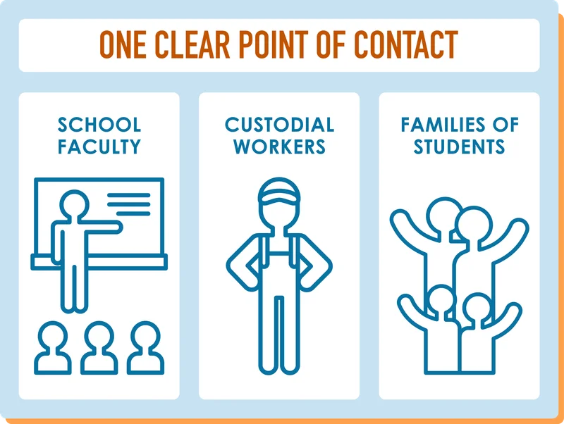 Icons representing school faculty, custodial workers, and families of students