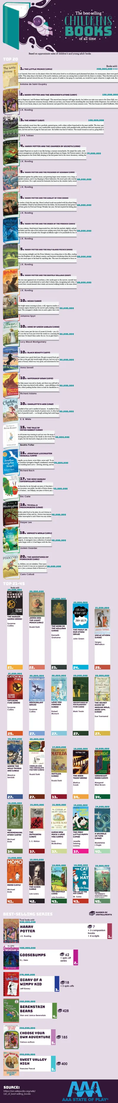 The Best-Selling Children’s Books of All Time - AAAStateofPlay.com - Infographic Best Selling Childrens Books All Time 3