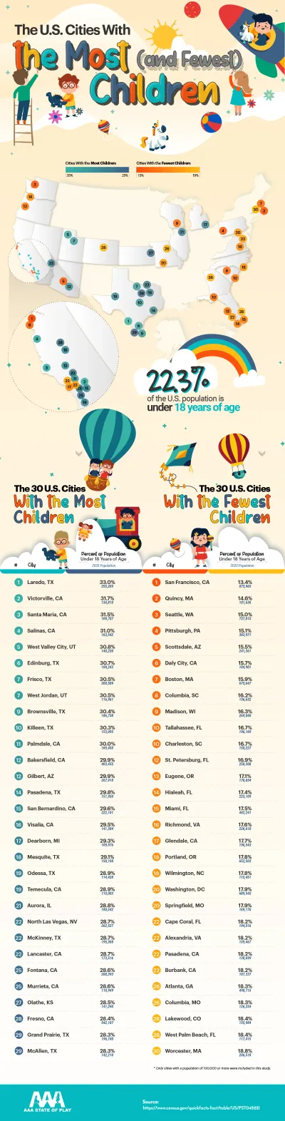 The U.S. Cities With the Most (and Fewest) Children - AAAStateofPlay.com - Infographic