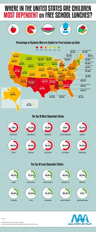 Where in the United States Are Children Most Dependent on Free School Lunches? - AAAStateofPlay.com - Infographic