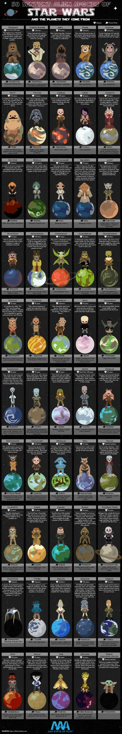 50 Sentient Alien Species of Star Wars - AAAStateofPlay.com - Infographic