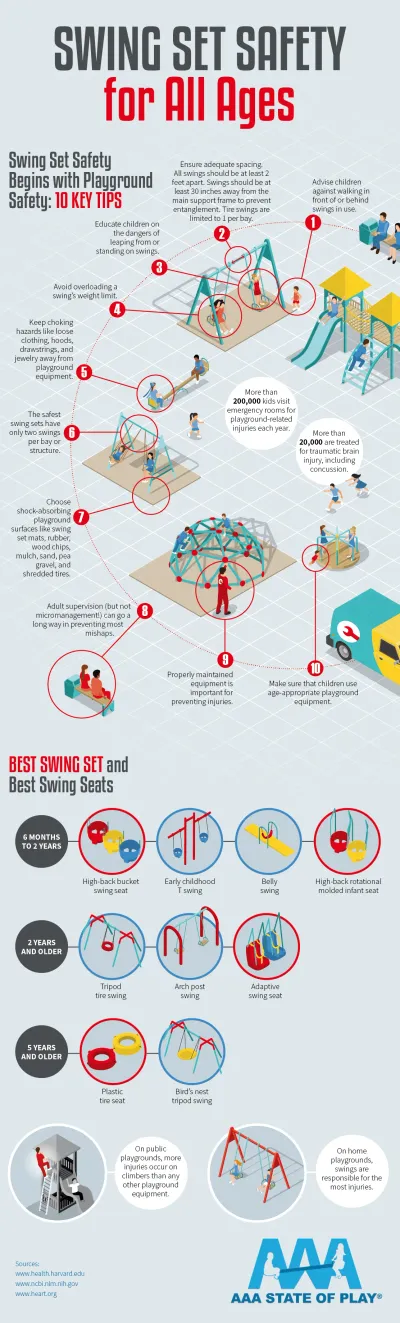 Swing Set Safety for All Ages - AAAStateofPlay.com - Infographic