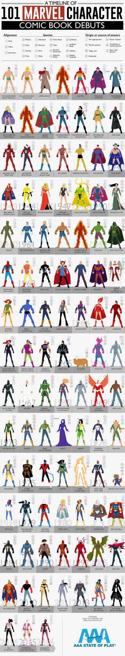 A Timeline of 101 Marvel Character Comic Book Debuts - AAAStateofPlay.com - Infographic