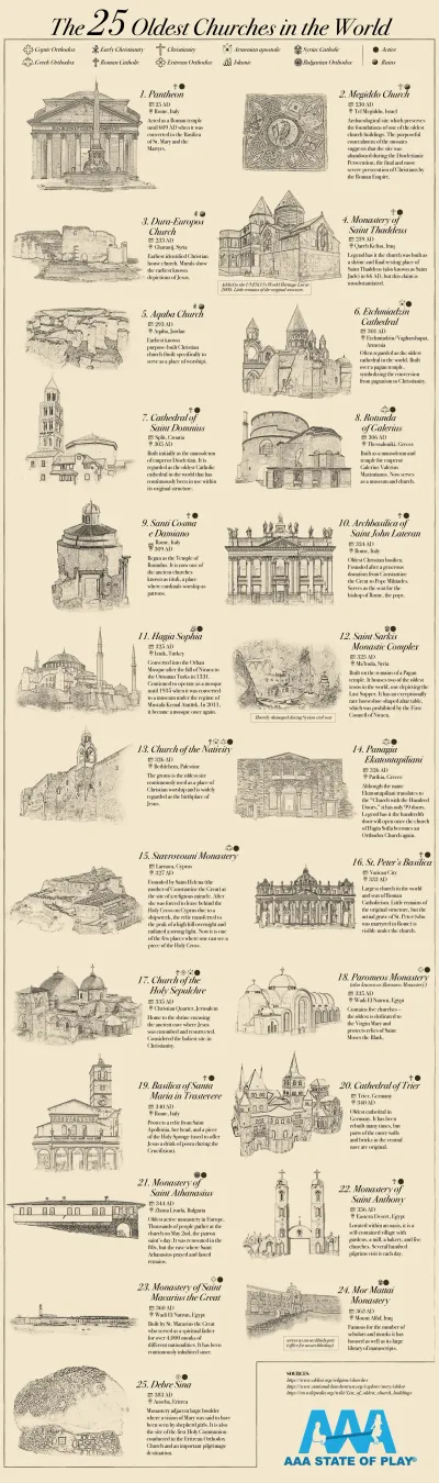 Oldest Churches World 5