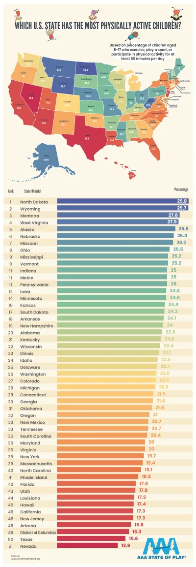 State Most Physically Active Children 4 1200