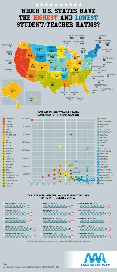 Which U.S. States Have the Highest and Lowest Student/Teacher Ratios? - AAAStateofPlay.com - Infographic