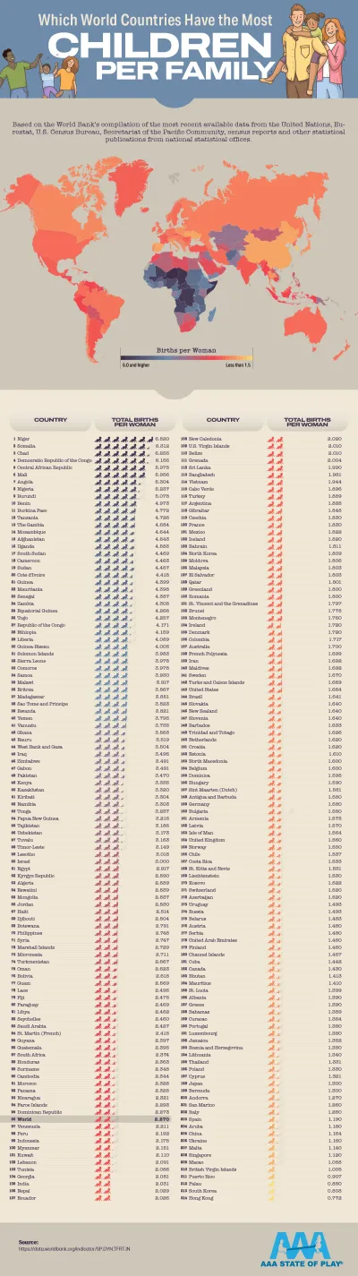Which World Countries Have the Most (and Least) Children per Family - AAAStateofPlay.com - Infographic World Countries Children Per Family 2
