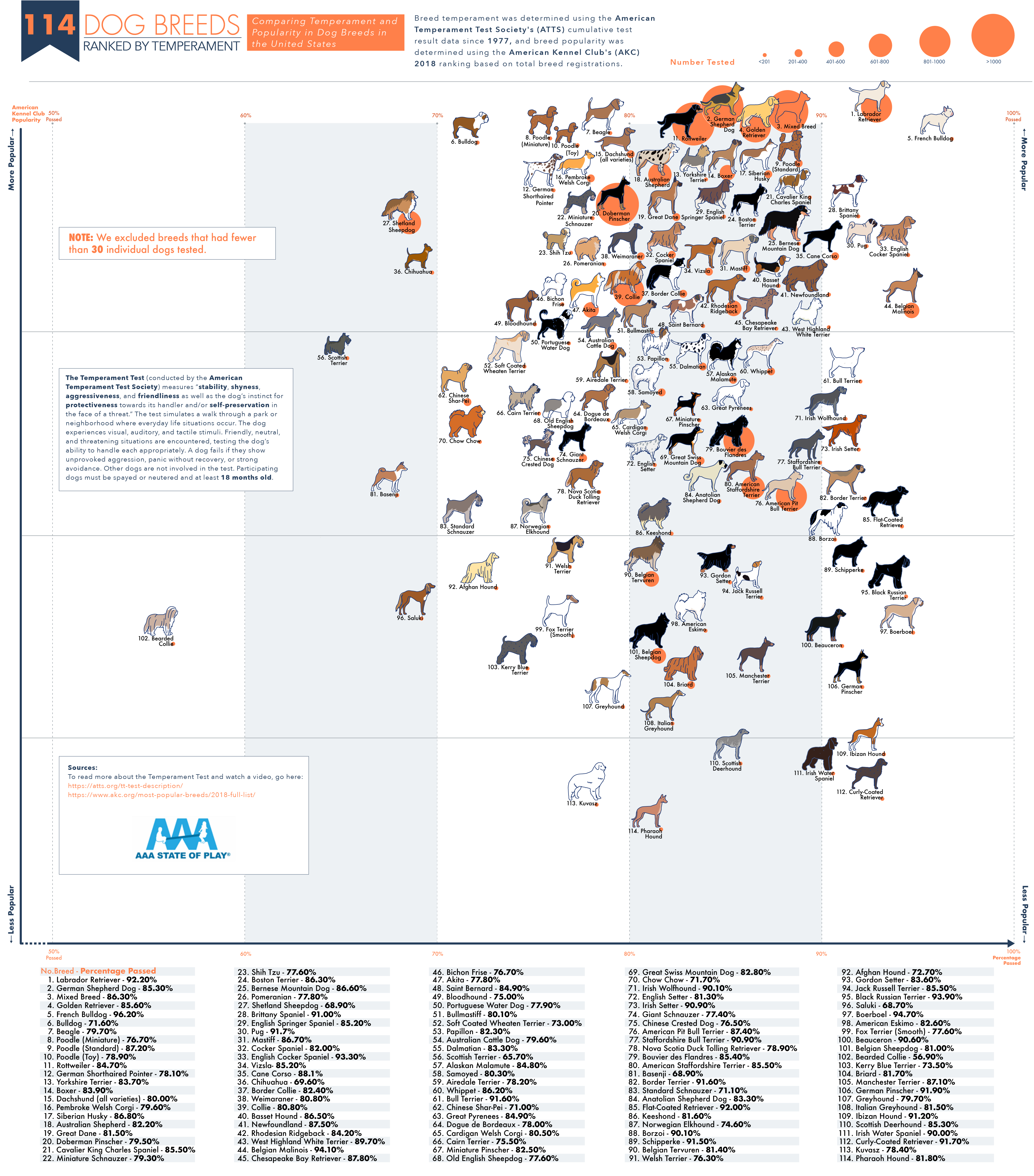 Dog Temperament Chart