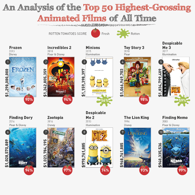 An Analysis of the Top 50 HighestGrossing Animated Films of All Time