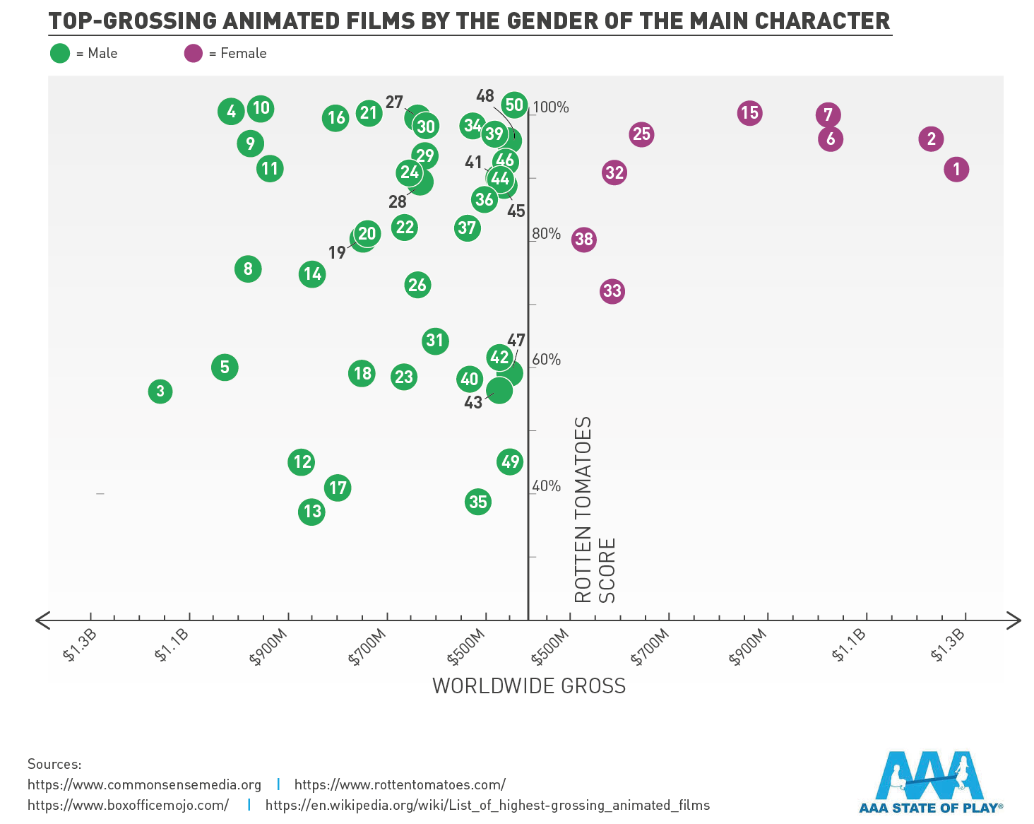 An Analysis of the Top 50 Highest-Grossing Animated Films of All Time | AAA  State of Play