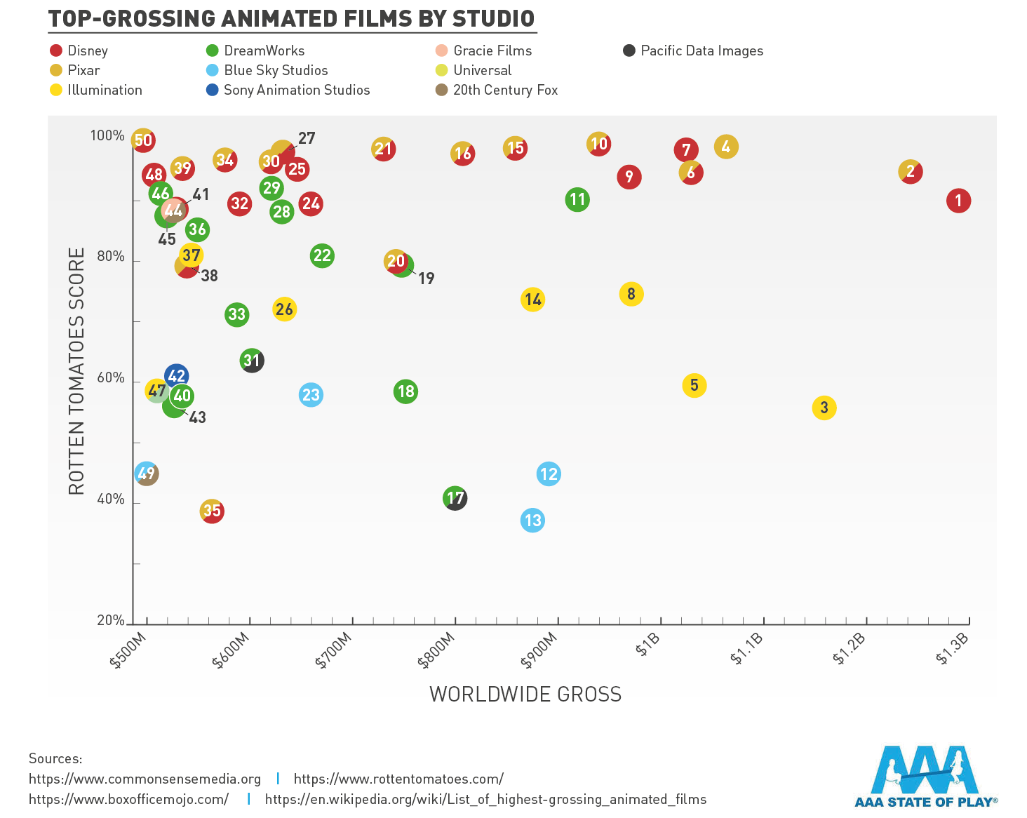 An Analysis of the Top 50 Highest-Grossing Animated Films of All Time | AAA  State of Play