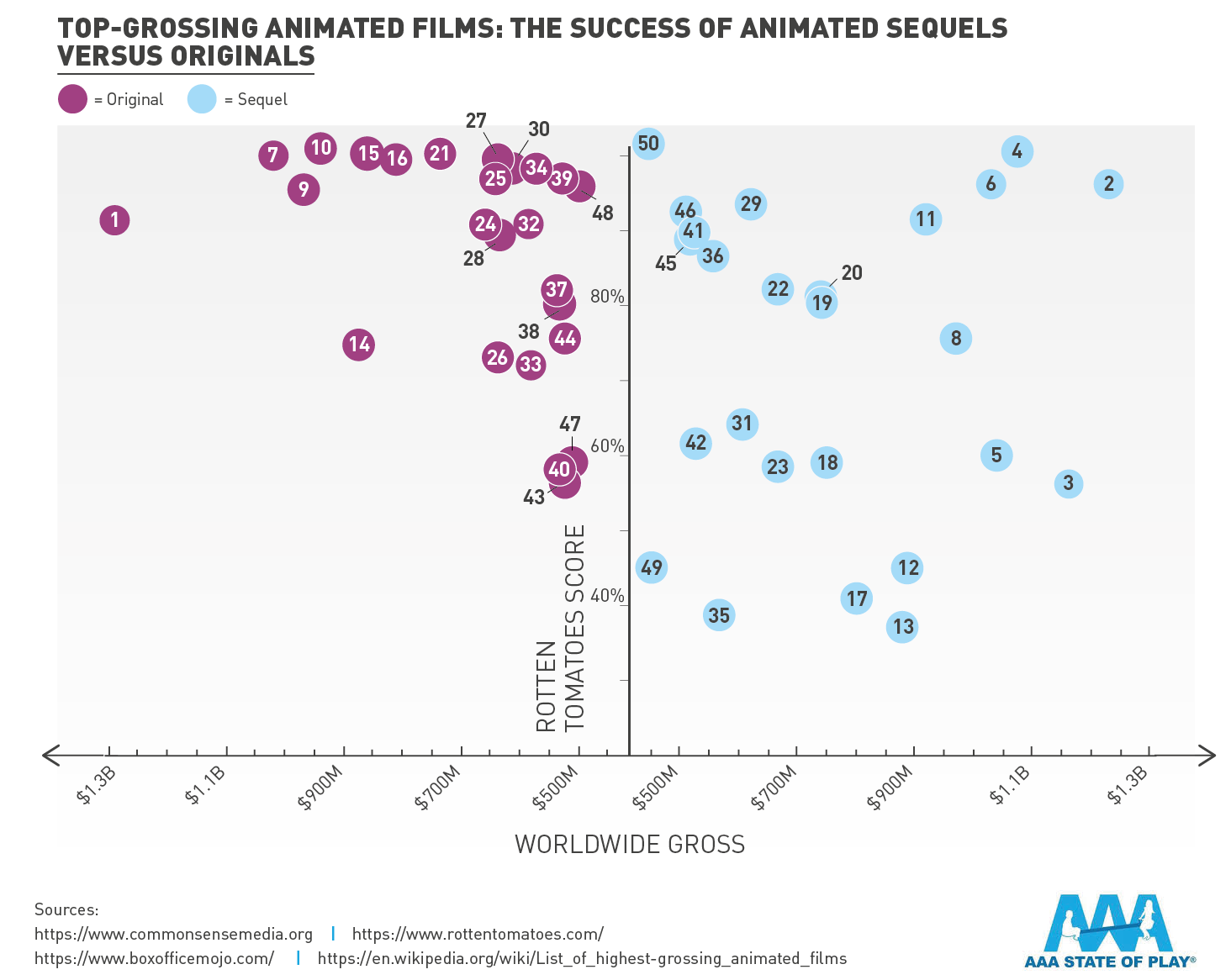 Top 145 + Highest grossing animated movies of all time - Inoticia.net